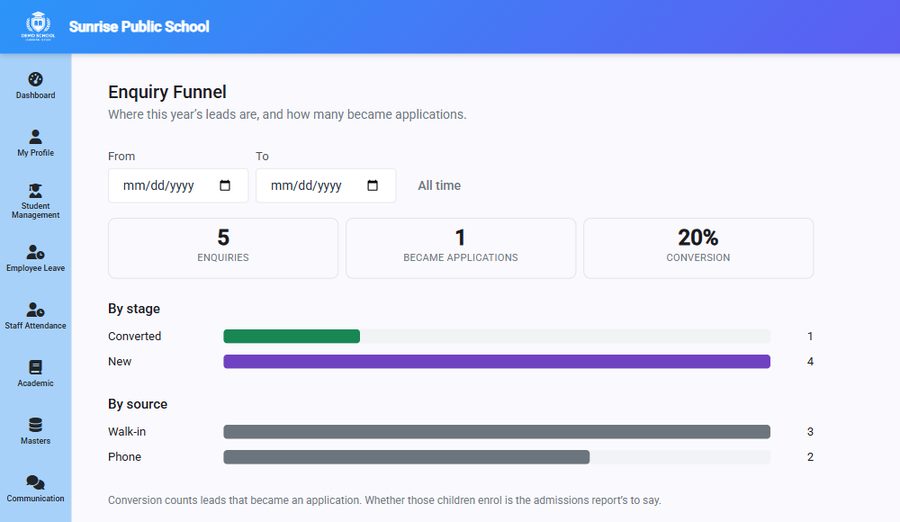 Enquiry funnel showing enquiries, applications and conversion